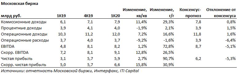 Финансовые результаты Московской биржи